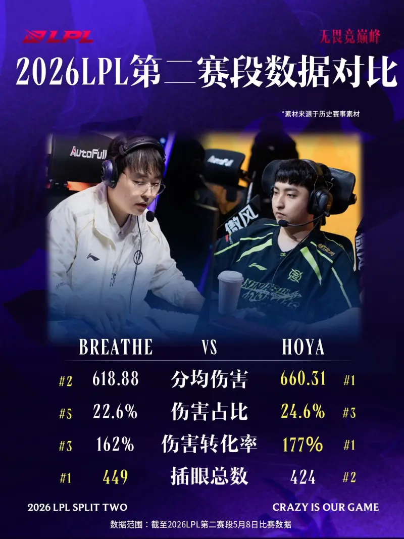 IG对阵NIP趣味数据：HOYA选手多项数据领先Breathe